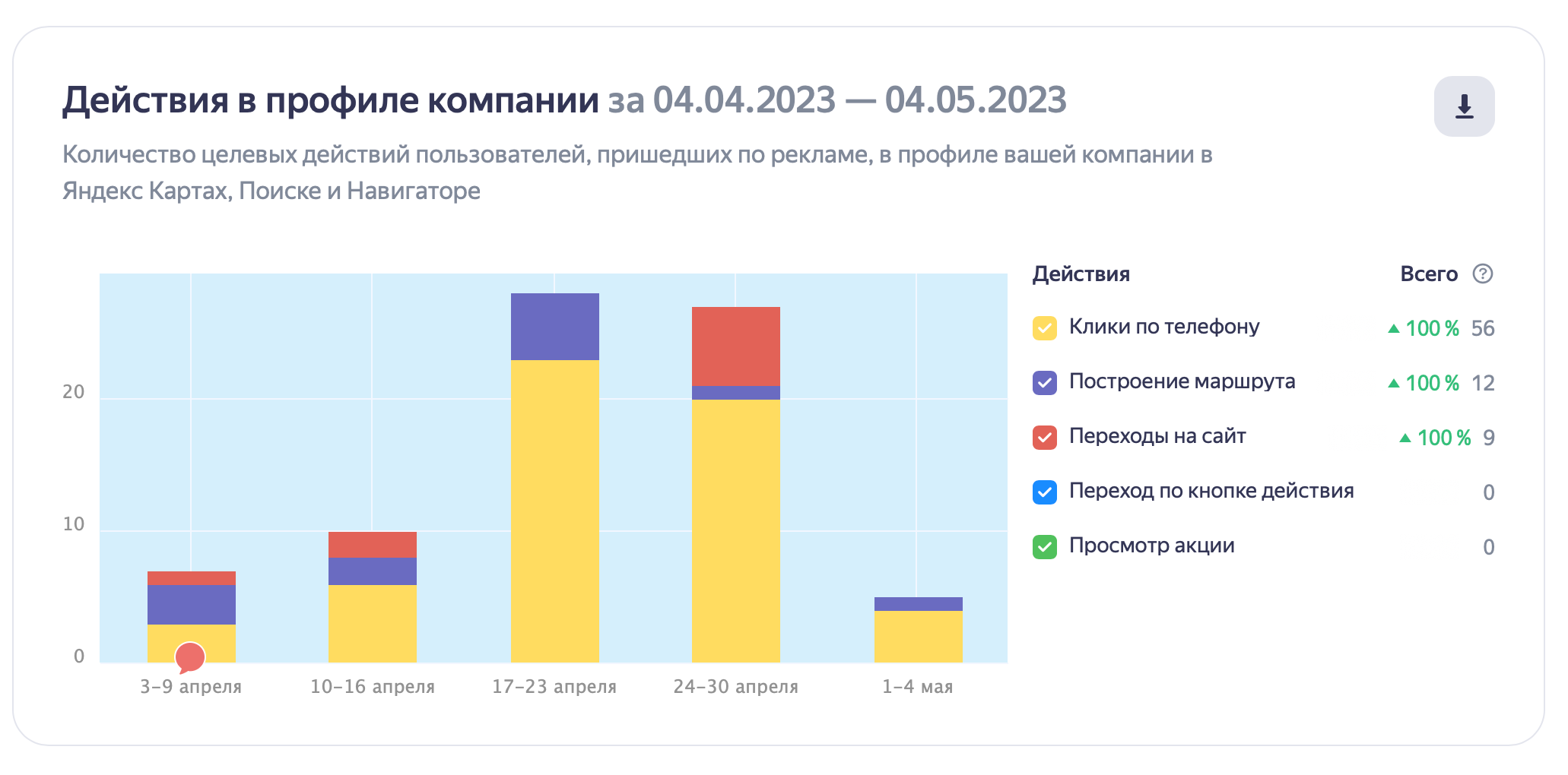 Статистика Яндекс.Бизнеса