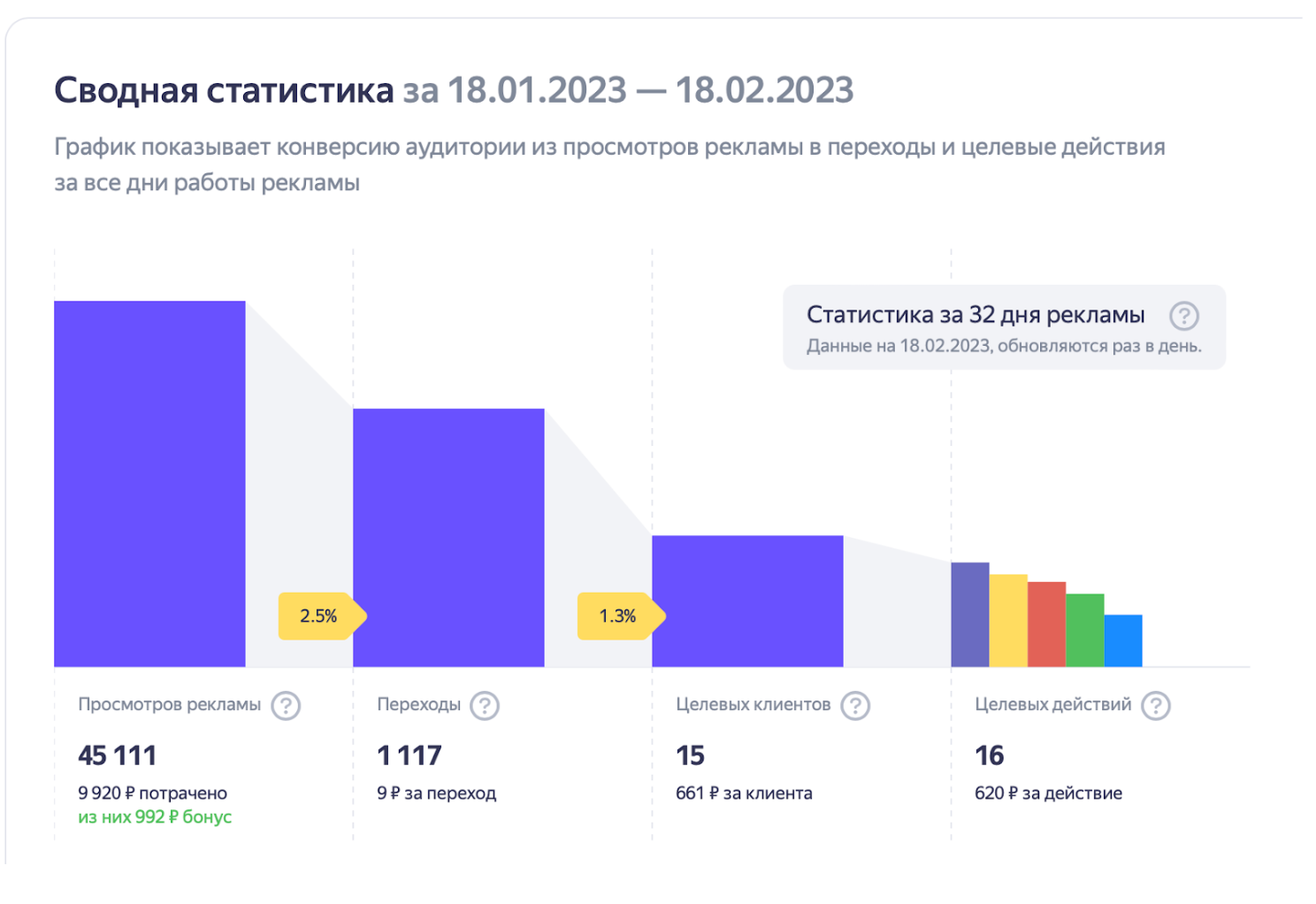 Новая статистика Яндекс.Бизнес