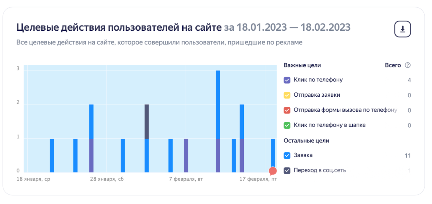 Новая статистика по Яндекс Бизнес действия на сайте